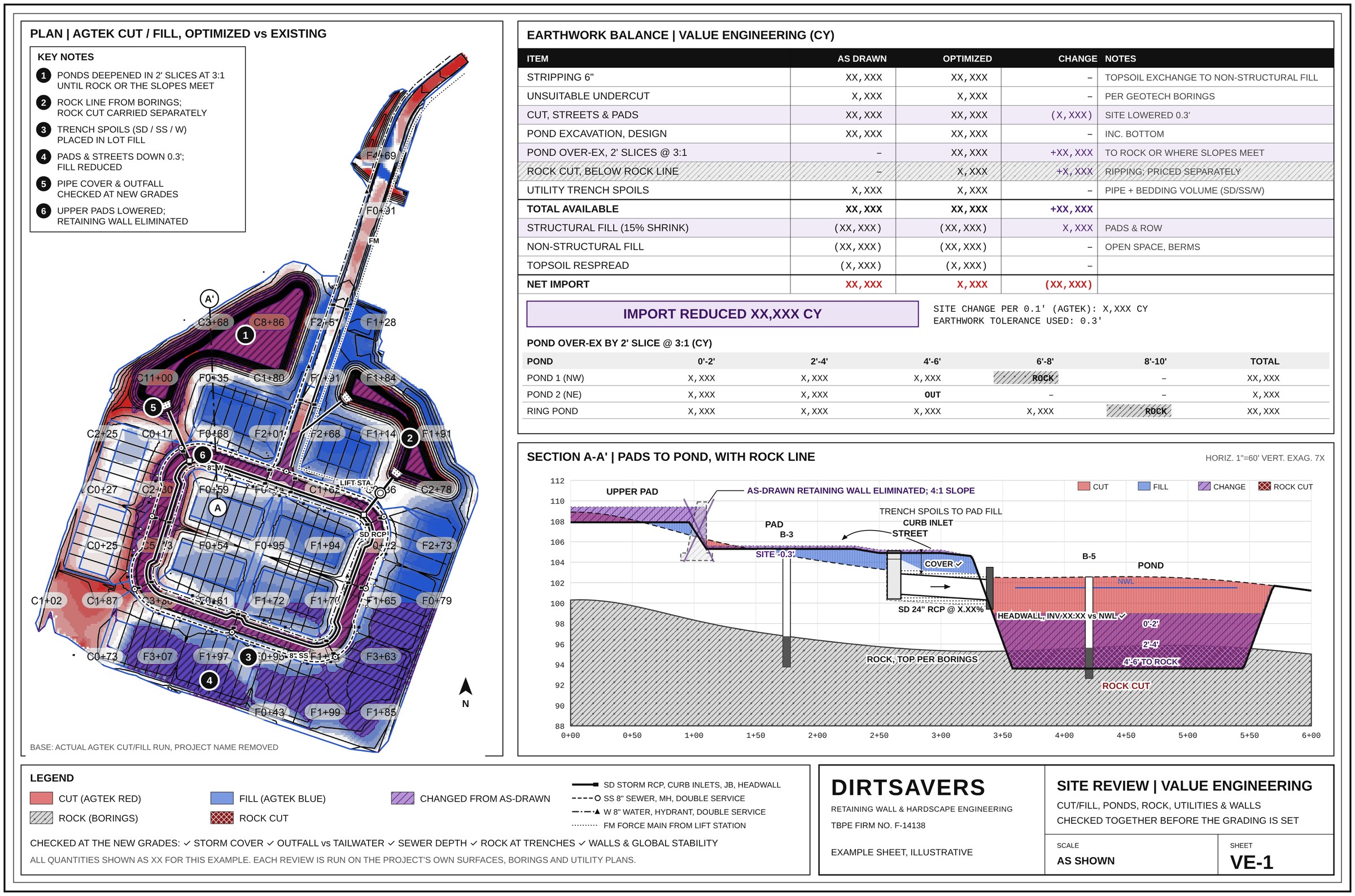 Example value engineering sheet: cut and fill map from an earthwork takeoff with change areas in purple and utility trenches, a retaining wall eliminated by regrading, an earthwork balance spreadsheet with pond over-excavation, rock cut and utility spoils, and a section from the pads to the pond showing the rock line